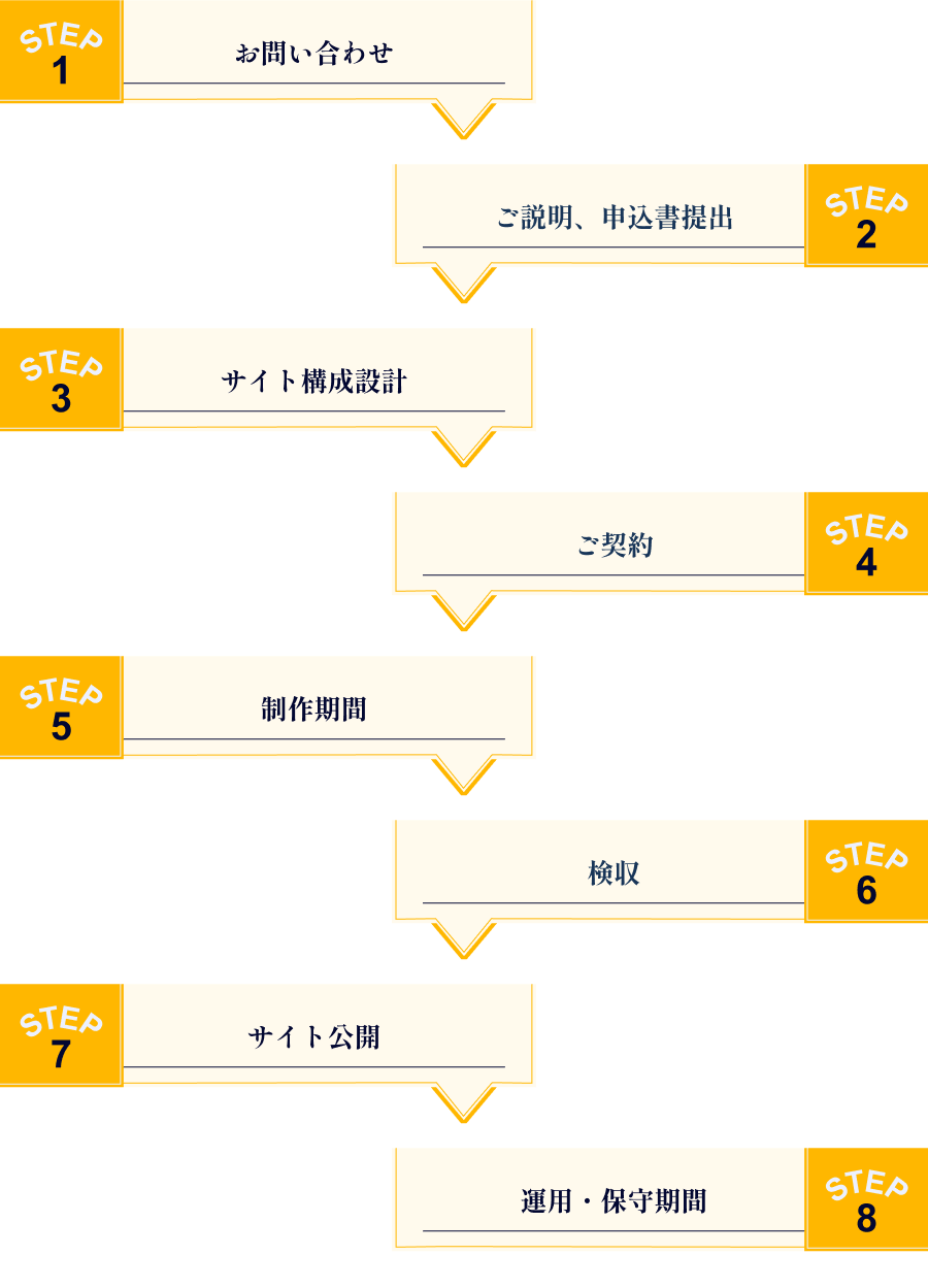 Webサイト制作全8ステップの紹介